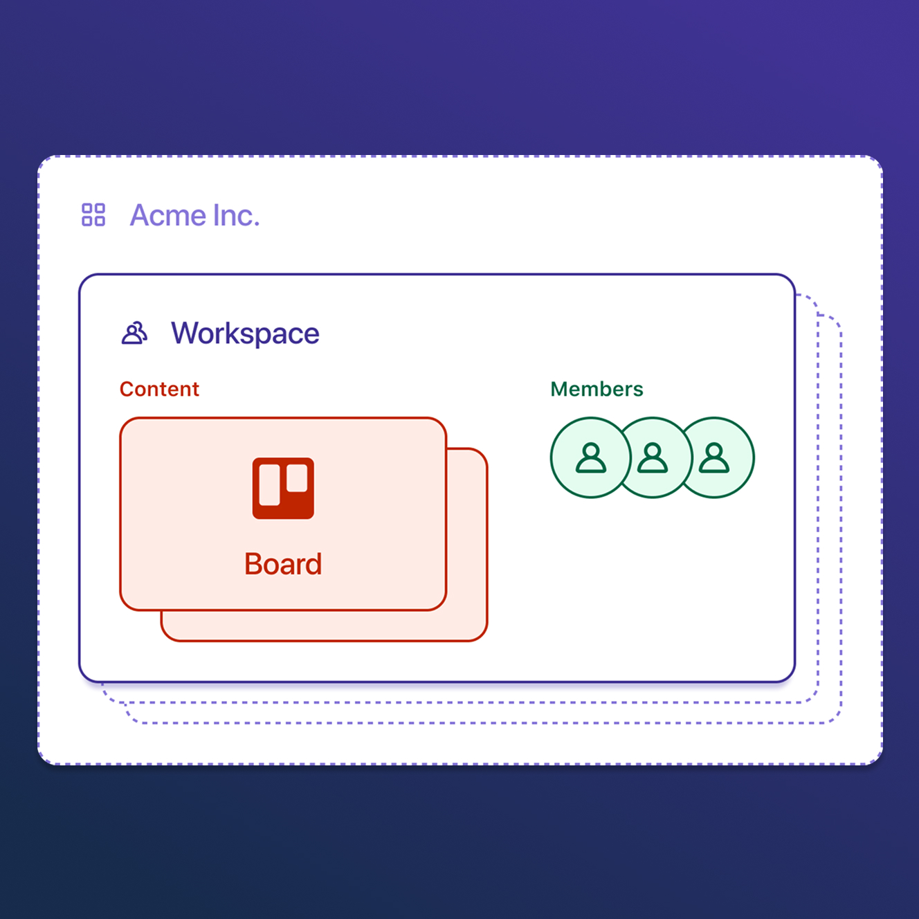User interface showing Acme Inc. workspace with a content board and three member icons.