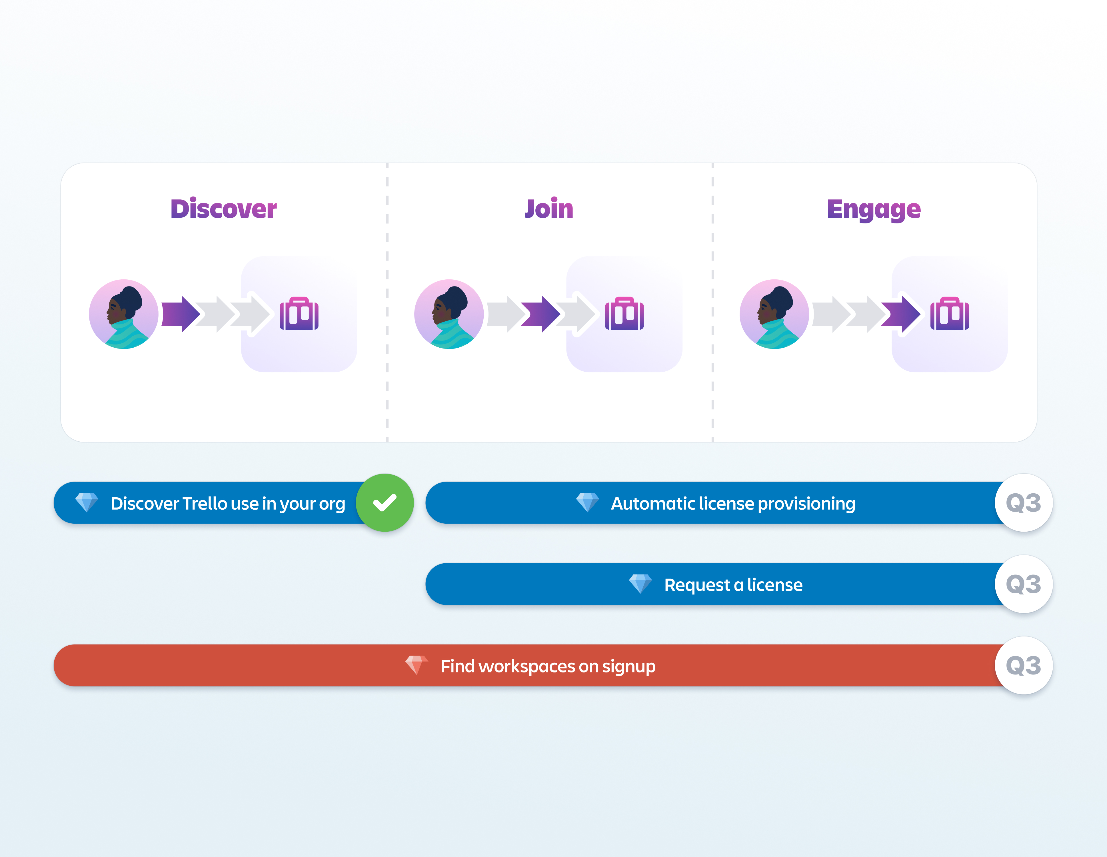 Diagram showing three stages of user engagement: Discover, Join, and Engage, with corresponding progress arrows and an avatar icon, along with a list of related tasks and their Q3 timeline.