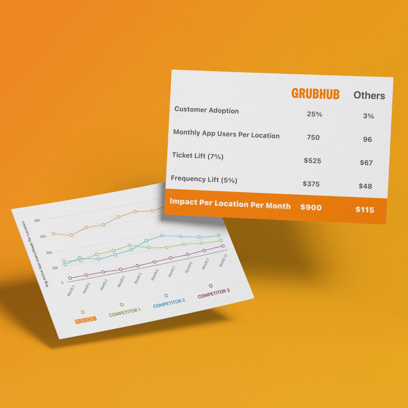 Two floating cards showing a graph comparing monthly average active app users per location for Grubhub and competitors, and a table listing customer adoption, monthly app users, ticket lift, frequency lift, and monthly impact per location for Grubhub versus others.