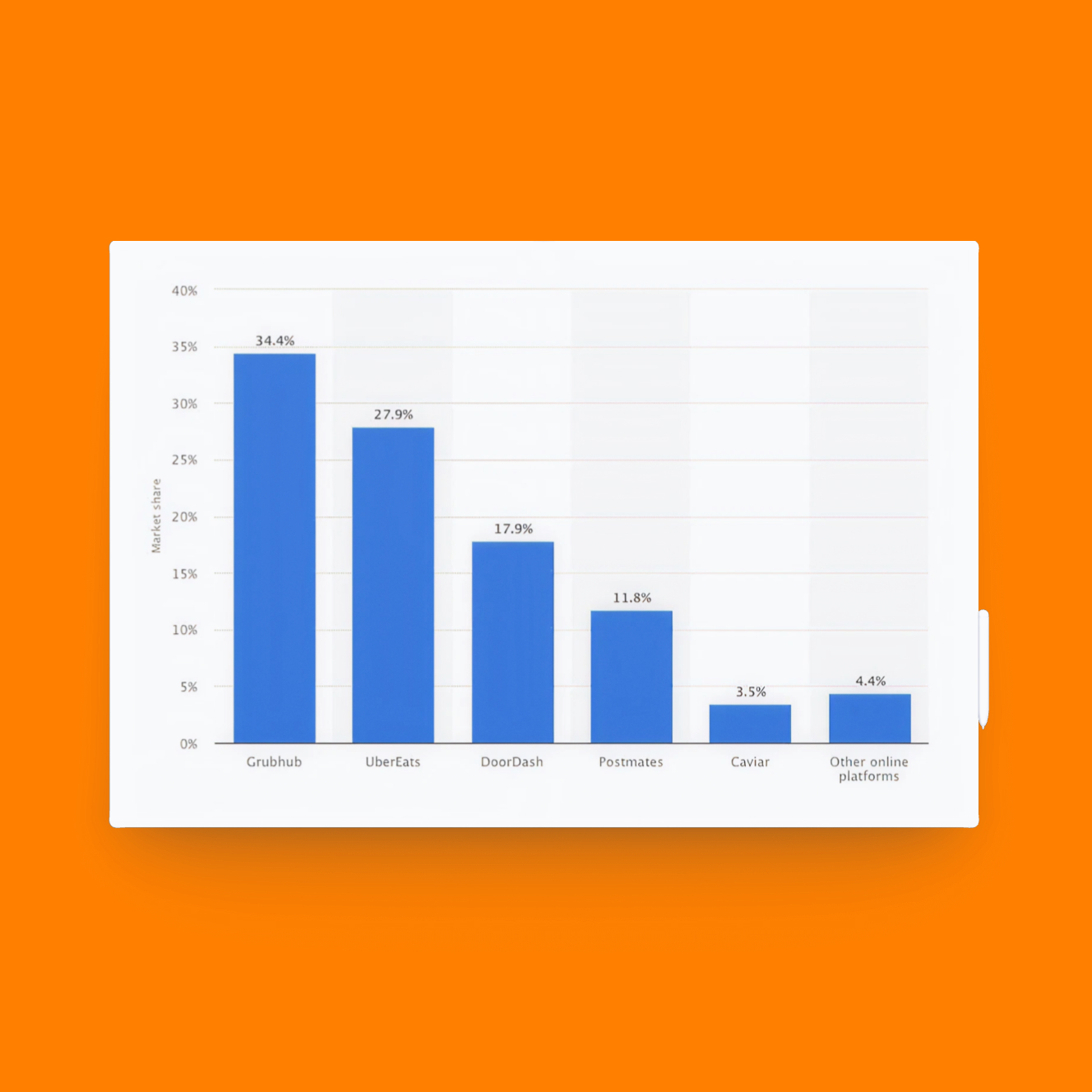 Bar chart showing market share percentages for food delivery platforms: Grubhub 34.4%, UberEats 27.9%, DoorDash 17.9%, Postmates 11.8%, Other online platforms 4.4%, Caviar 3.5%.