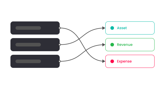 A image showing transactions with arrows linking them to chart of accounts categories