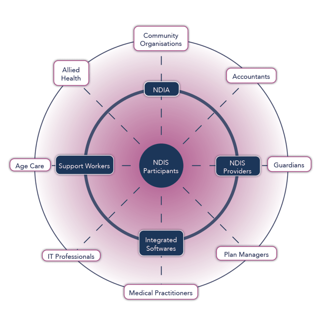 A graph that highlights the NDIS CRM software guides, with a particular focus on how a quality CRM connects all the stakeholders in the NDIS that require connectivity to an NDIS CRM