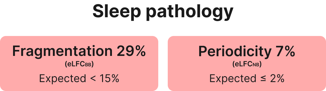 Sleep pathology statistics showing fragmentation at 29% with expected under 15%, and periodicity at 7% with expected under 2%, both highlighted in pink boxes.