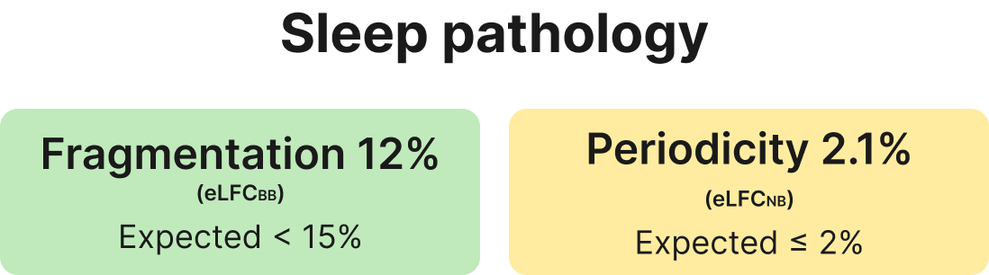 Sleep pathology metrics showing fragmentation at 12% (expected less than 15%) and periodicity at 2.1% (expected less than or equal to 2%).