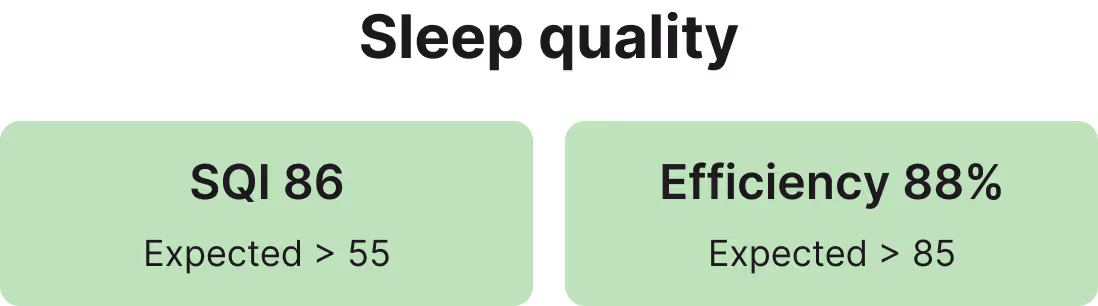 Sleep quality stats with SQI 86 exceeding expected 55 and efficiency 88% exceeding expected 85%.
