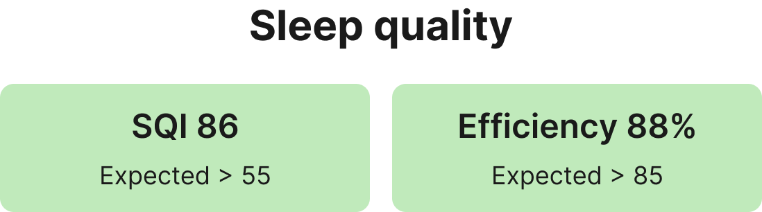 Sleep quality stats with SQI 86 exceeding expected 55 and efficiency 88% exceeding expected 85%.