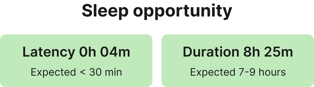 Sleep opportunity showing latency of 4 minutes, expected less than 30 minutes, and duration of 8 hours 25 minutes, expected 7 to 9 hours.