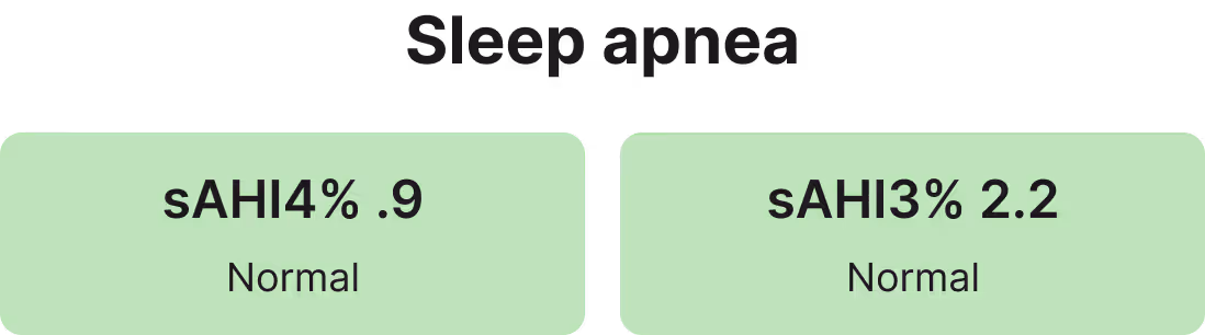Comparison of sleep apnea severity showing sAHI 4% at 0.9 and sAHI 3% at 2.2, both labeled normal.