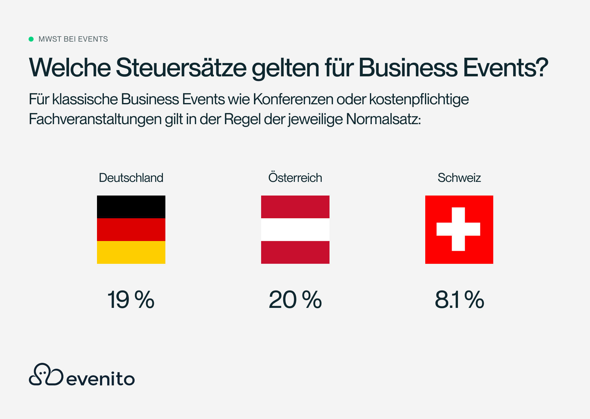 Eine Grafik die sauber aufzeigt, was die unterschiedlichen Mehrwehrtsteuersätze für Events in Deutschland, Österreich und die Schweiz sind. Mit den jeweiligen Flaggen und MWST in Prozent.