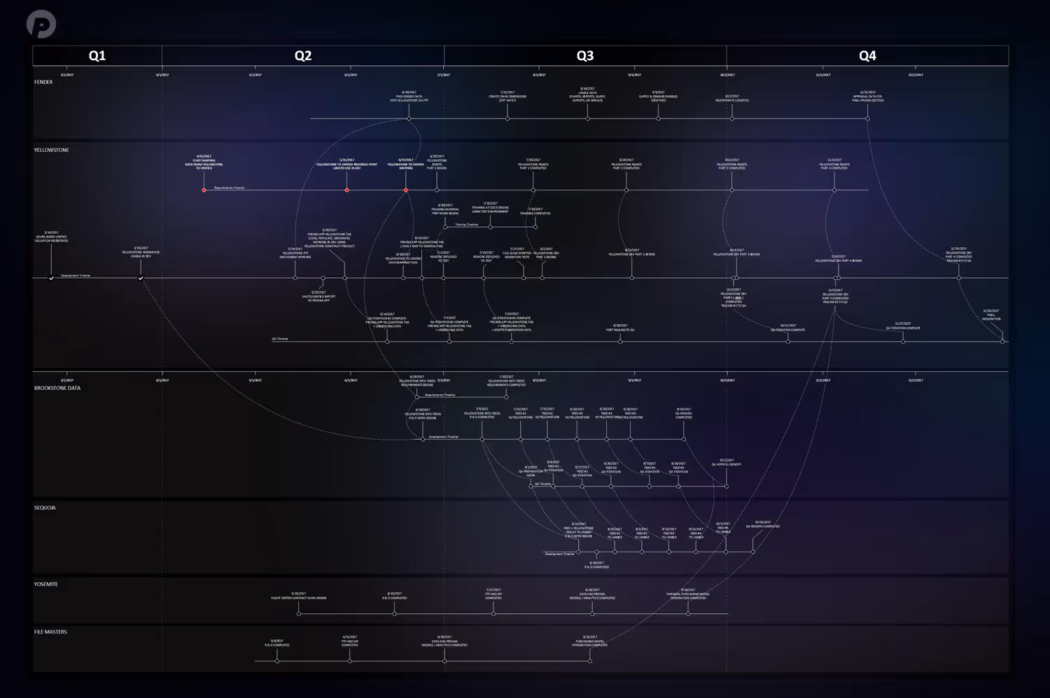 Detailed project timeline chart for 2017 showing tasks and dependencies across six projects: Fender, Yellowstone, Brookstone Data, Sequoia, Yosemite, and File Masters, divided by quarters Q1 to Q4 with multiple milestones and timelines interconnected by arrows.