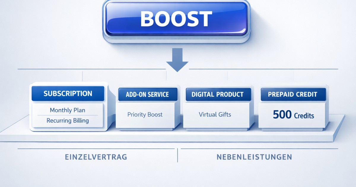 Dating-App mit Premium-, Boost- und Coin-Funktionen als Visualisierung der Vertragsarchitektur und Verbraucherrechte nach §§ 327 ff. BGB.