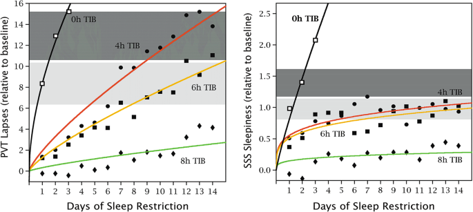 Van Dongen 2003 sleep study - cognitive performance over 14 days at 8, 6, 4, and 0 hours of sleep per night