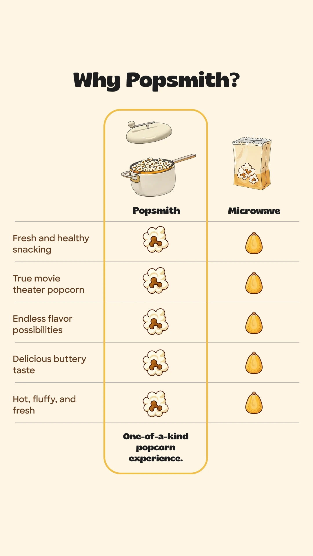 Comparison chart titled 'Why Popsmith?' showing Popsmith stovetop popcorn with icons indicating fresh healthy snacking, true movie theater popcorn, endless flavor possibilities, delicious buttery taste, and hot fluffy fresh popcorn, against microwave popcorn with lesser icons for each category.