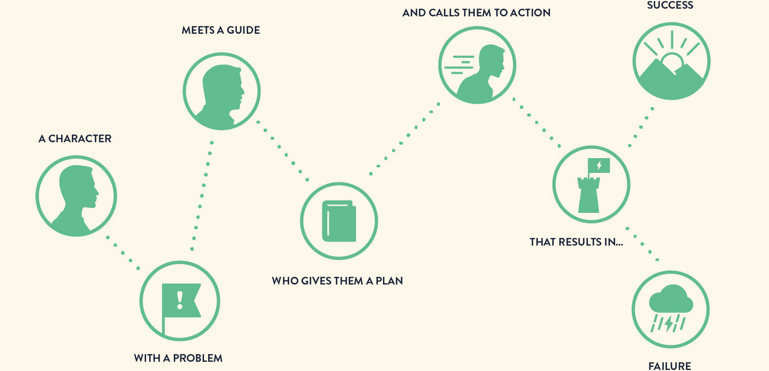 The StoryBrand Marketing Framework