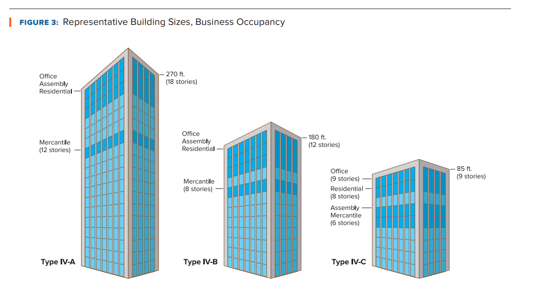 2021 International Building Code types