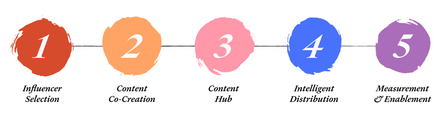 Five-step Trust Acceleration Framework diagram with colored circles 1–5, showing a systematic path from influencer selection to measurement & enablement.