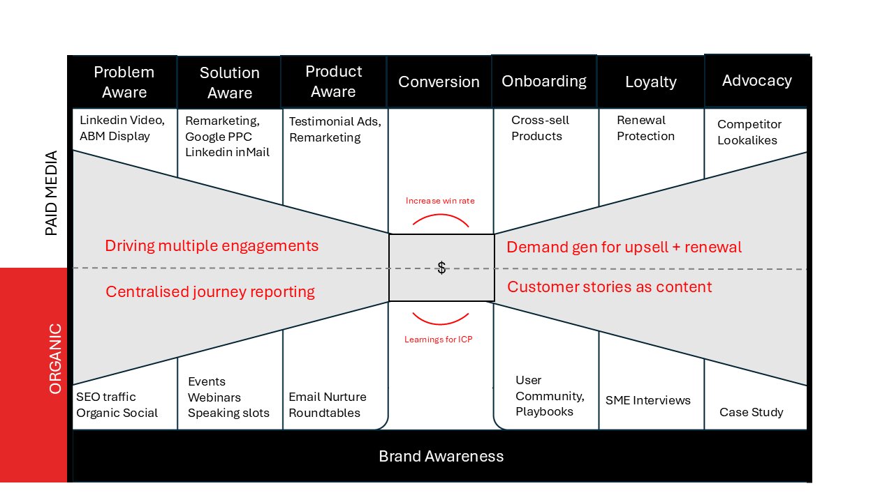 B2B marketing funnel showing paid media and organic strategies from awareness to advocacy, focusing on engagement, journey reporting, and demand generation