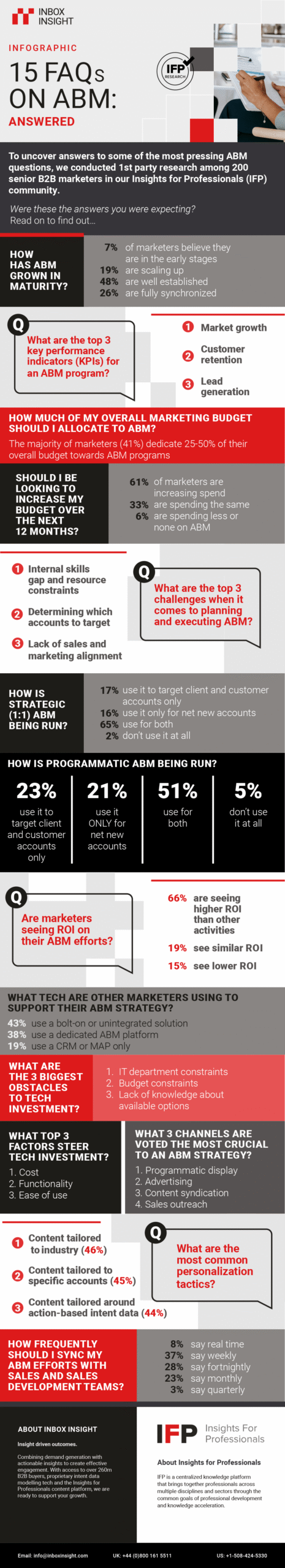 Infographic: 15 FAQs on ABM Answered - by Inbox Insight
