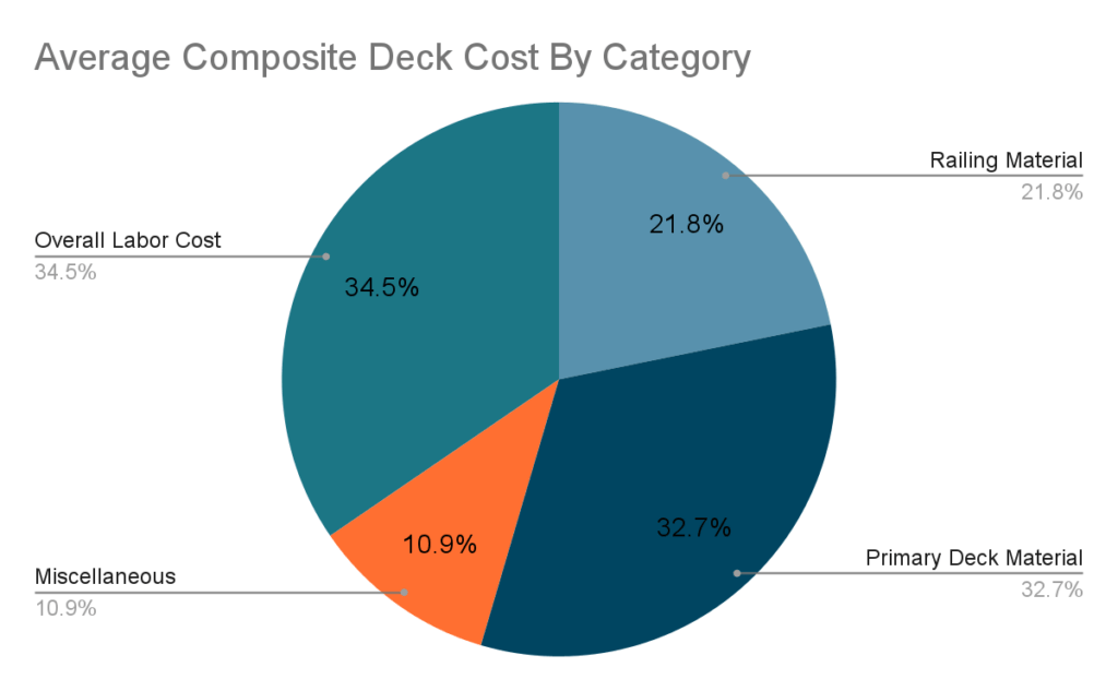 Cost comparison of decking materials