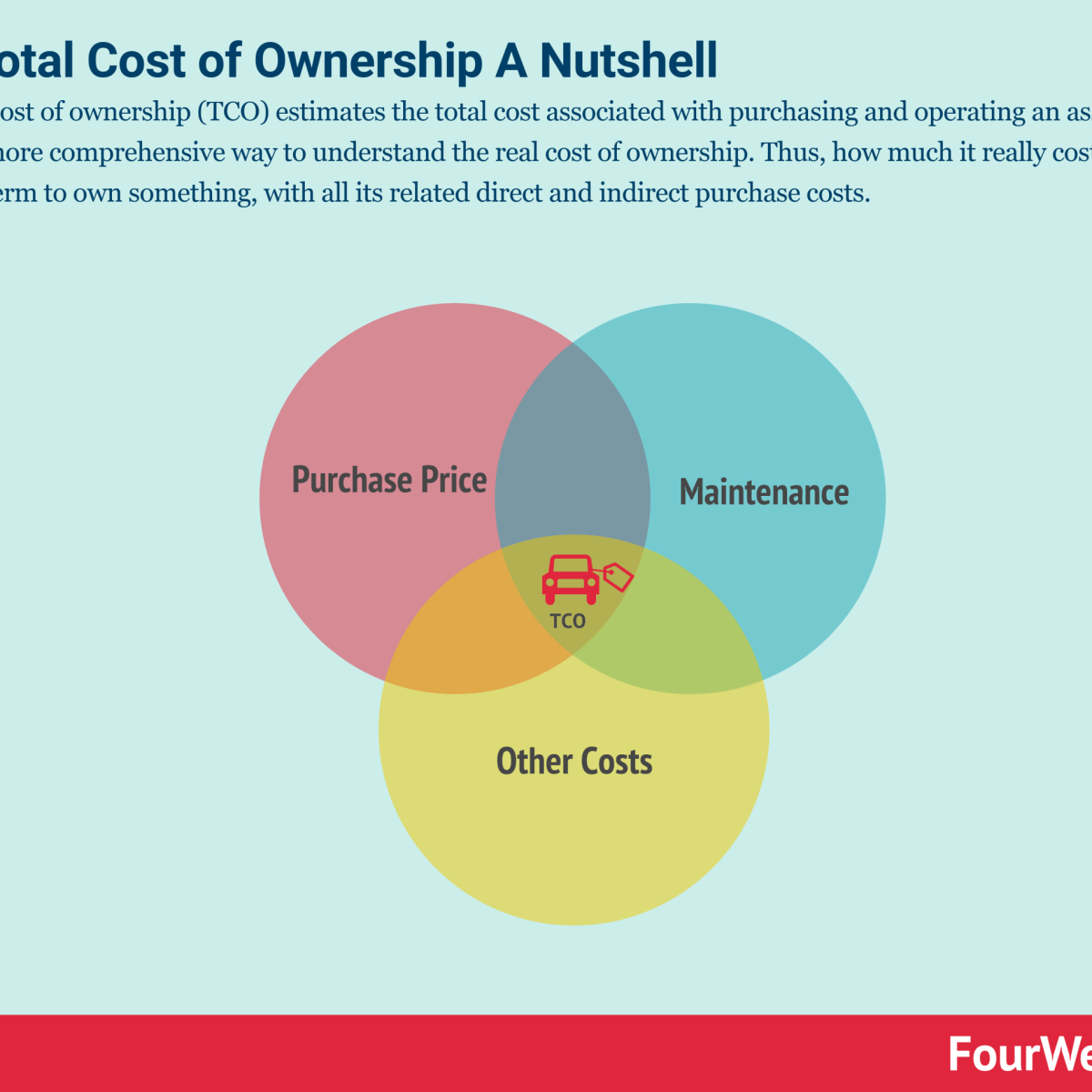 Total cost of ownership infographic
