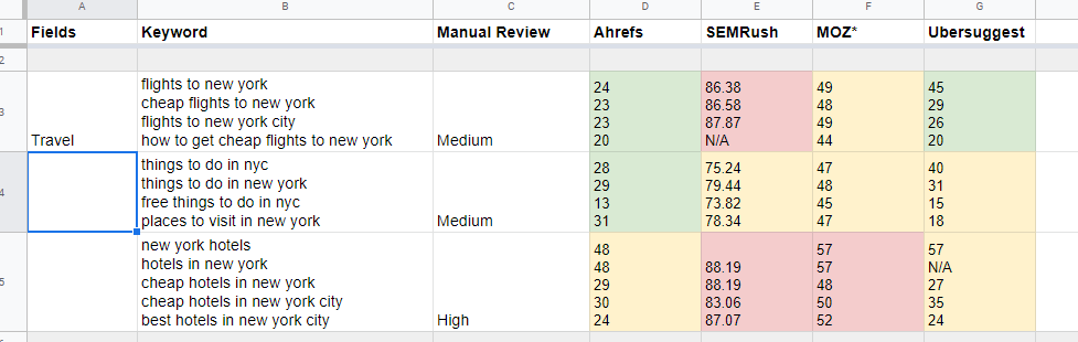 A comparison of keyword difficulty score from four SEO tools.