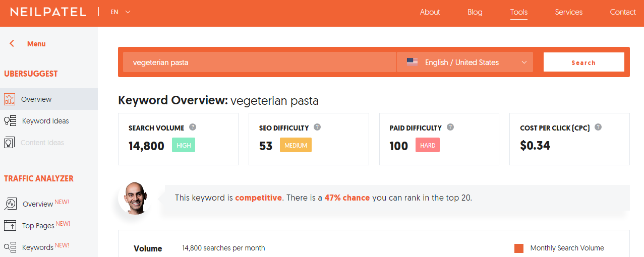 Screenshot of keyword overview data from the tool Ubersuggest.