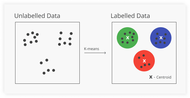 The K-Means algorithm explained