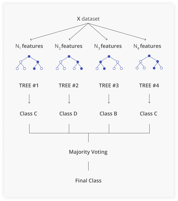 Random forest decision trees