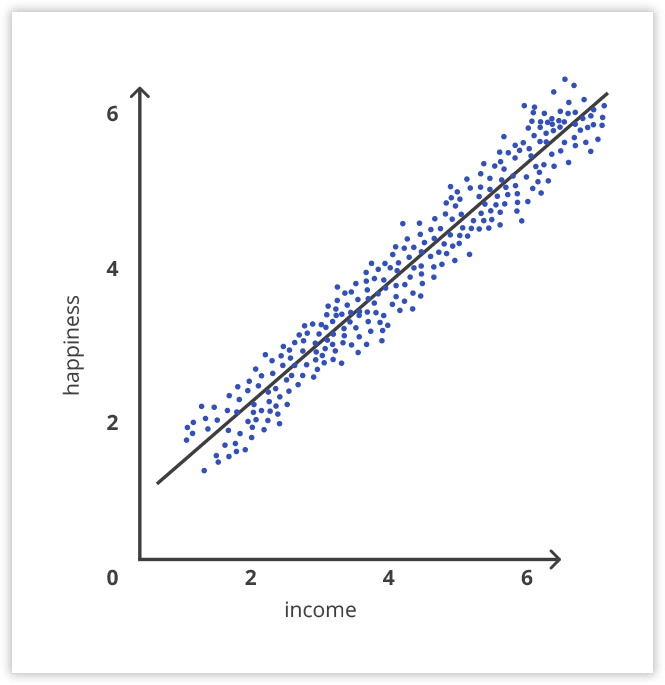 Linear regression line added to the plotted data