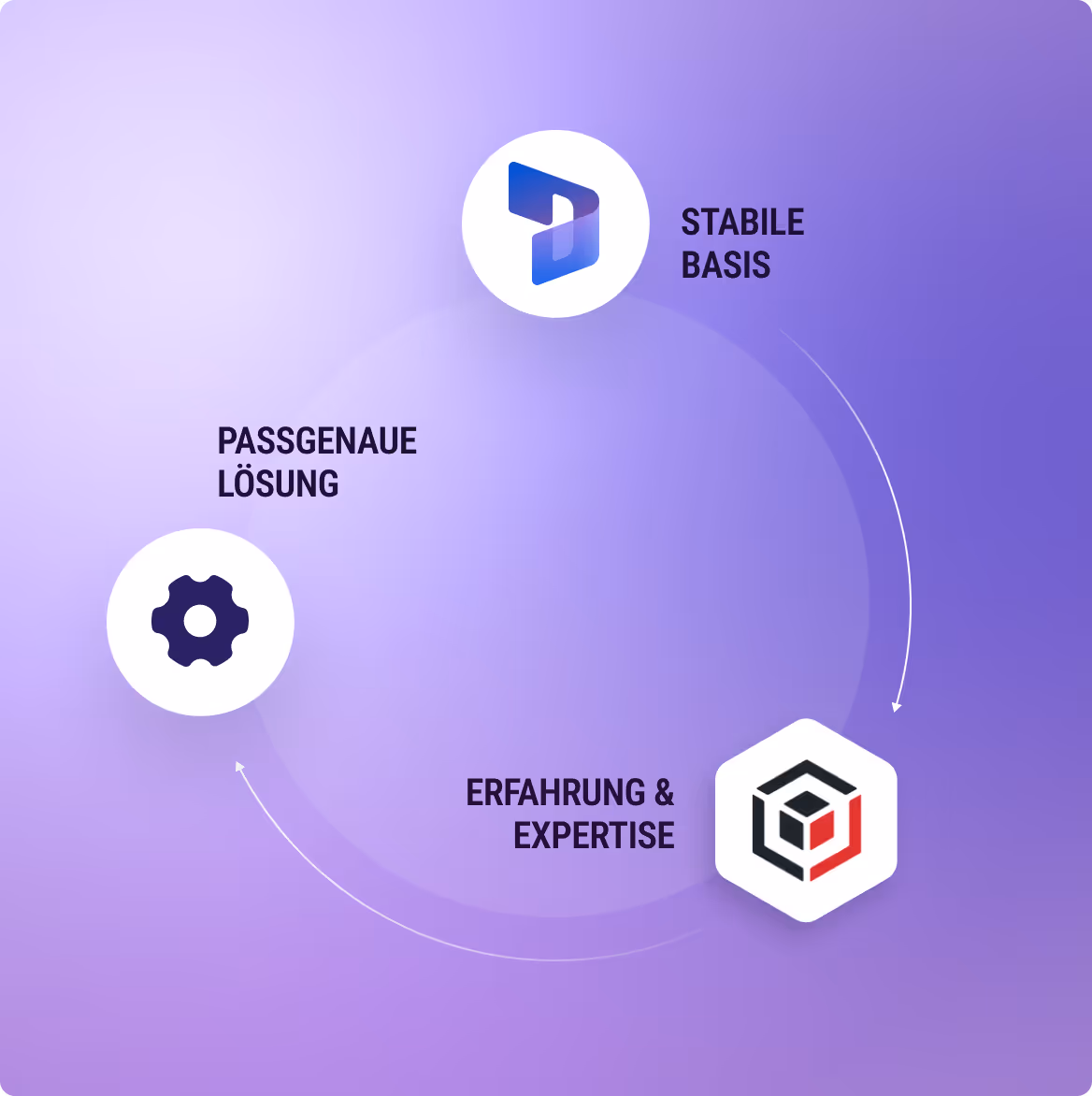 Dreieckiger Zyklus mit drei Symbolen und deutschen Texten: stabiles Fundament, passgenaue Lösung und Erfahrung & Expertise, verbunden durch Pfeile auf violettem Hintergrund.