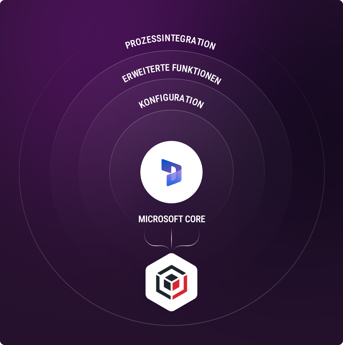 Grafik mit Microsoft-Core-Logo in der Mitte und den Ebenen Prozessintegration, Erweiterte Funktionen und Konfiguration darüber, verbunden mit einem sechseckigen Logo darunter.