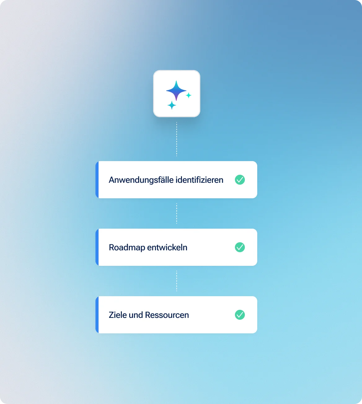 KI-Strategie entwickeln: Use-Case-Identifikation, Business-Case-Bewertung und Roadmap für generative KI