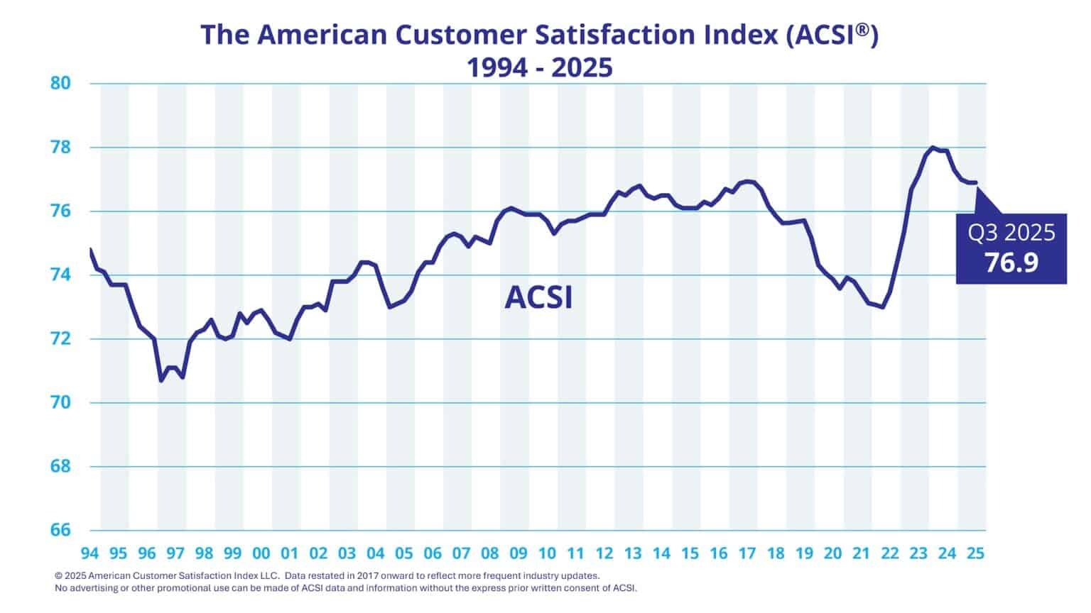 ACSI CSAT score index