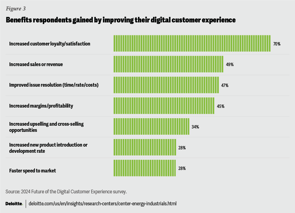 customer experience research benefits chart