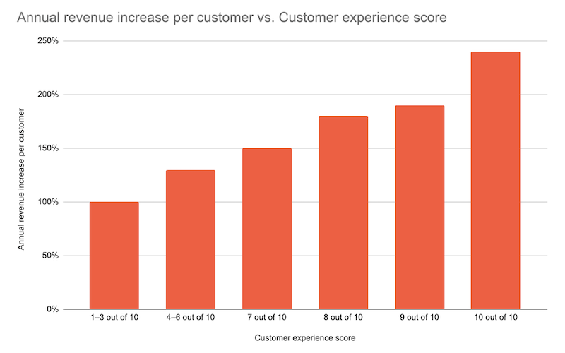 Customer feedback surveys chart