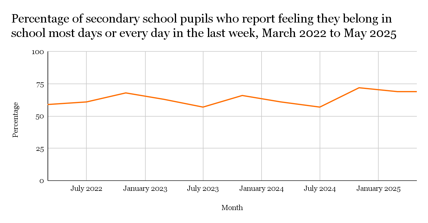 education survey questions student belong graph