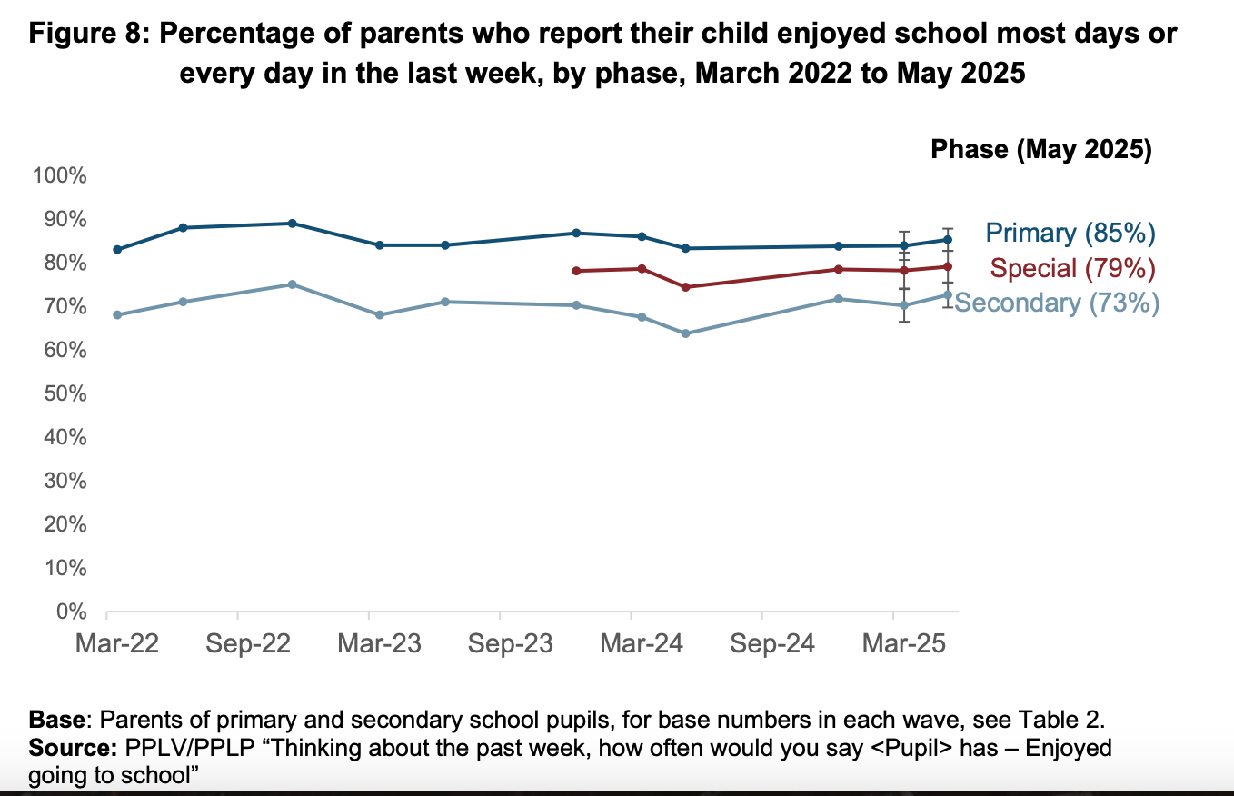 education survey questions student enjoy graph