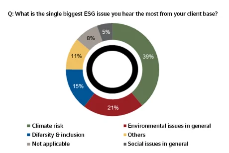 Importance of ESG for consumers 