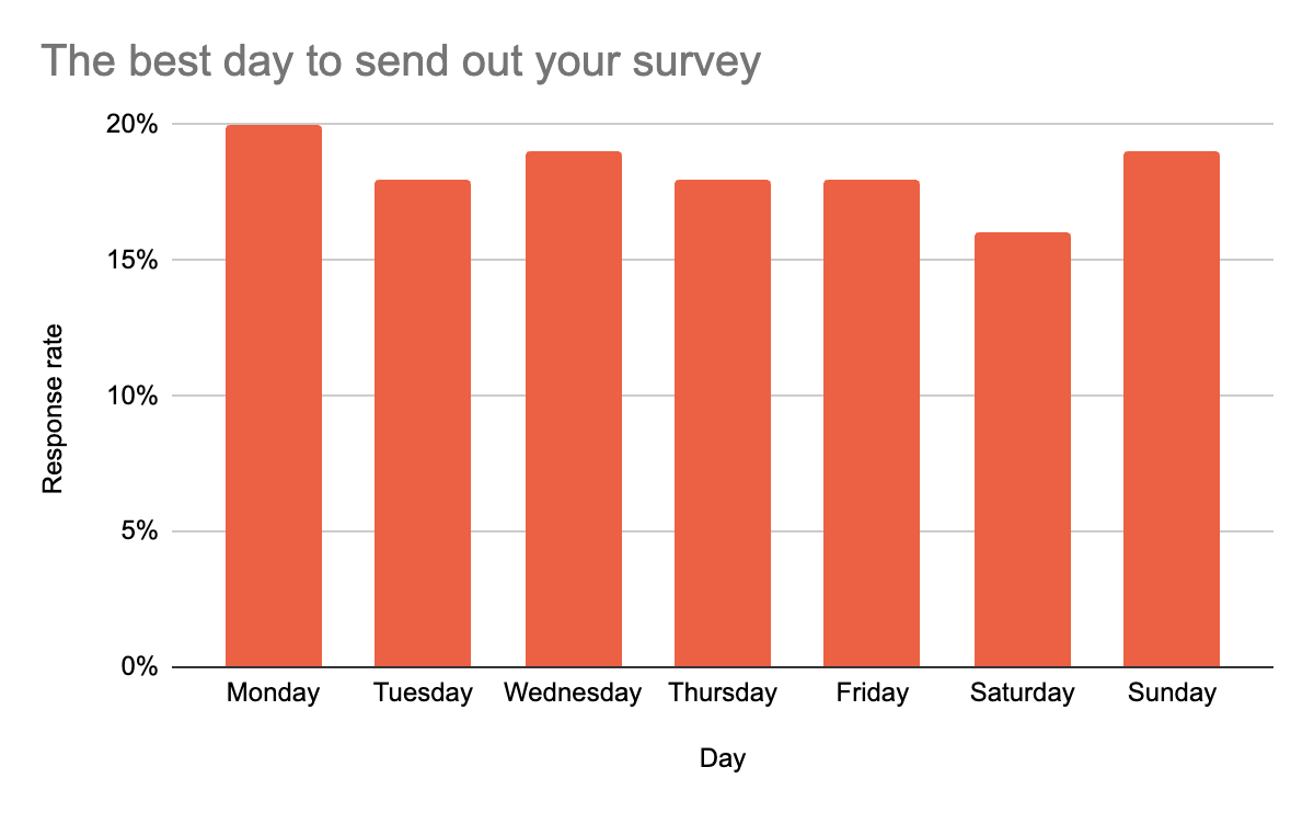 Market research survey best day chart