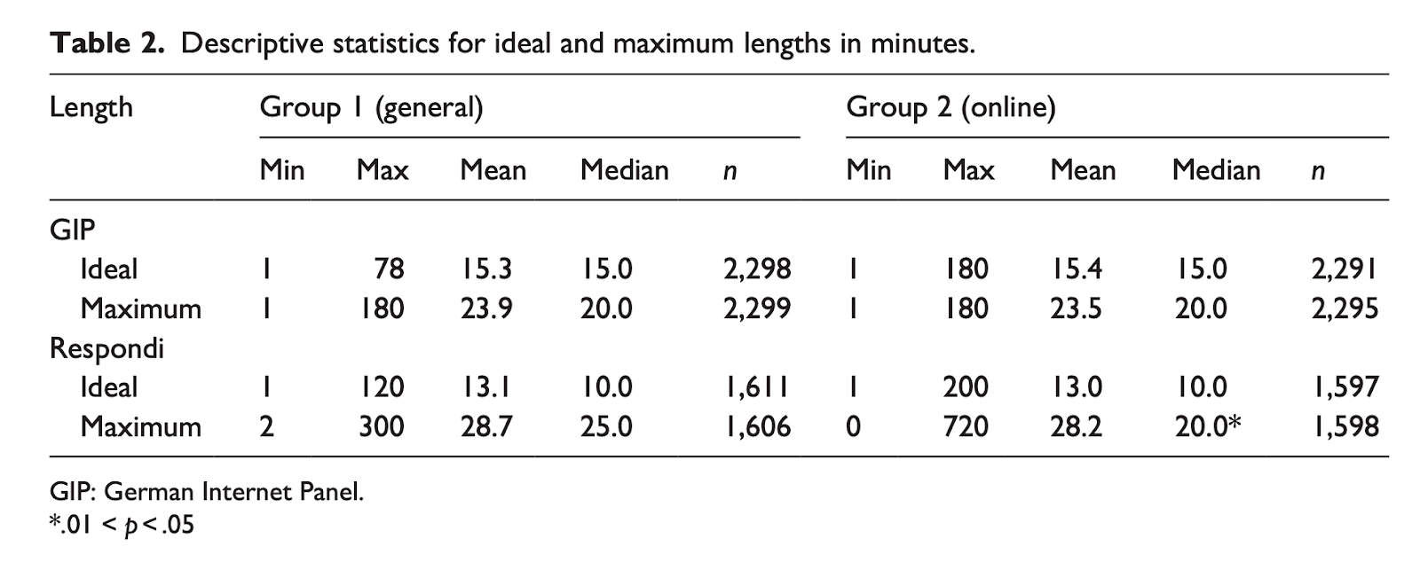 Market research survey best length data