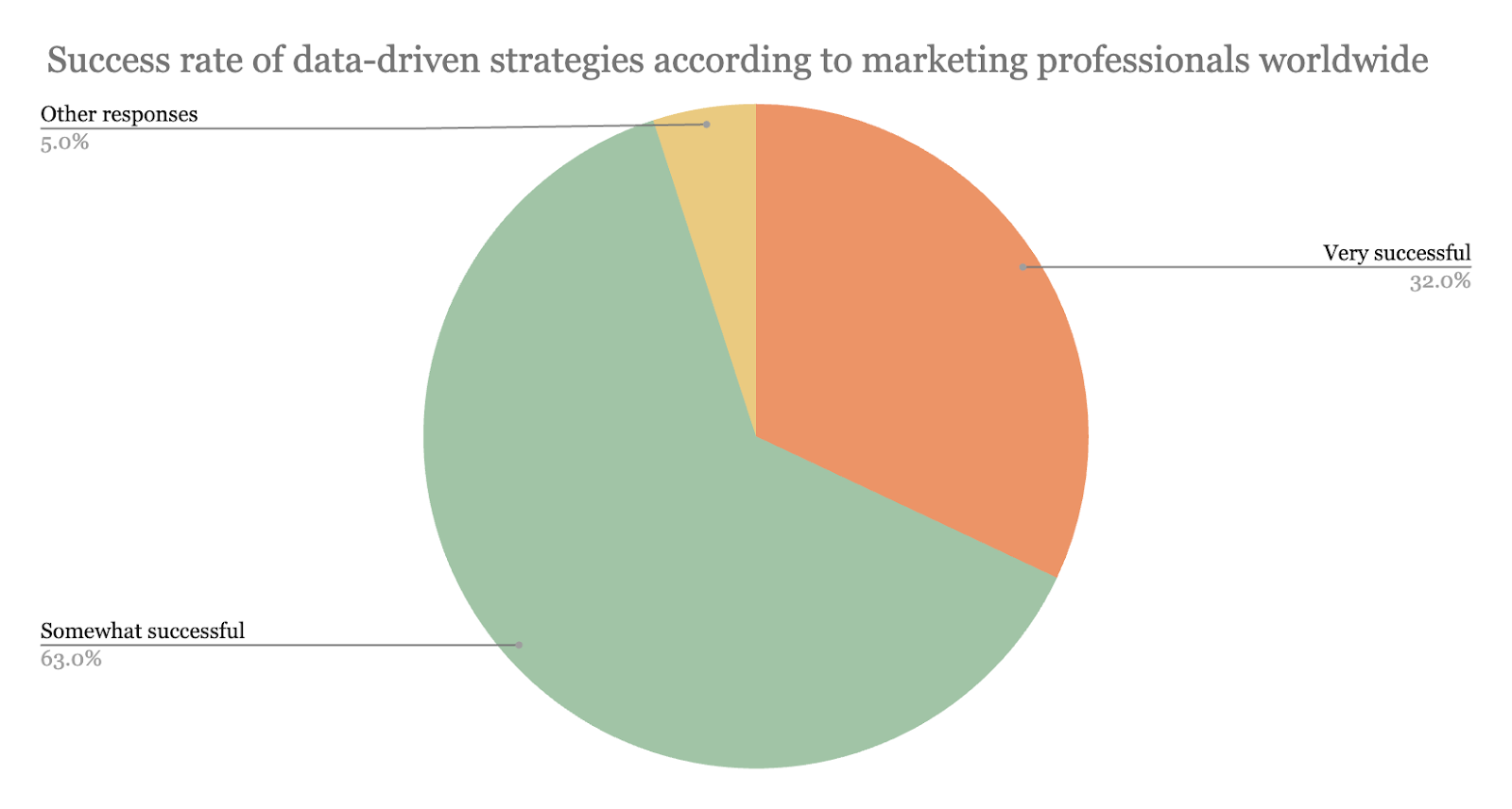 What is marketing intelligence data-driven strategies pie chart