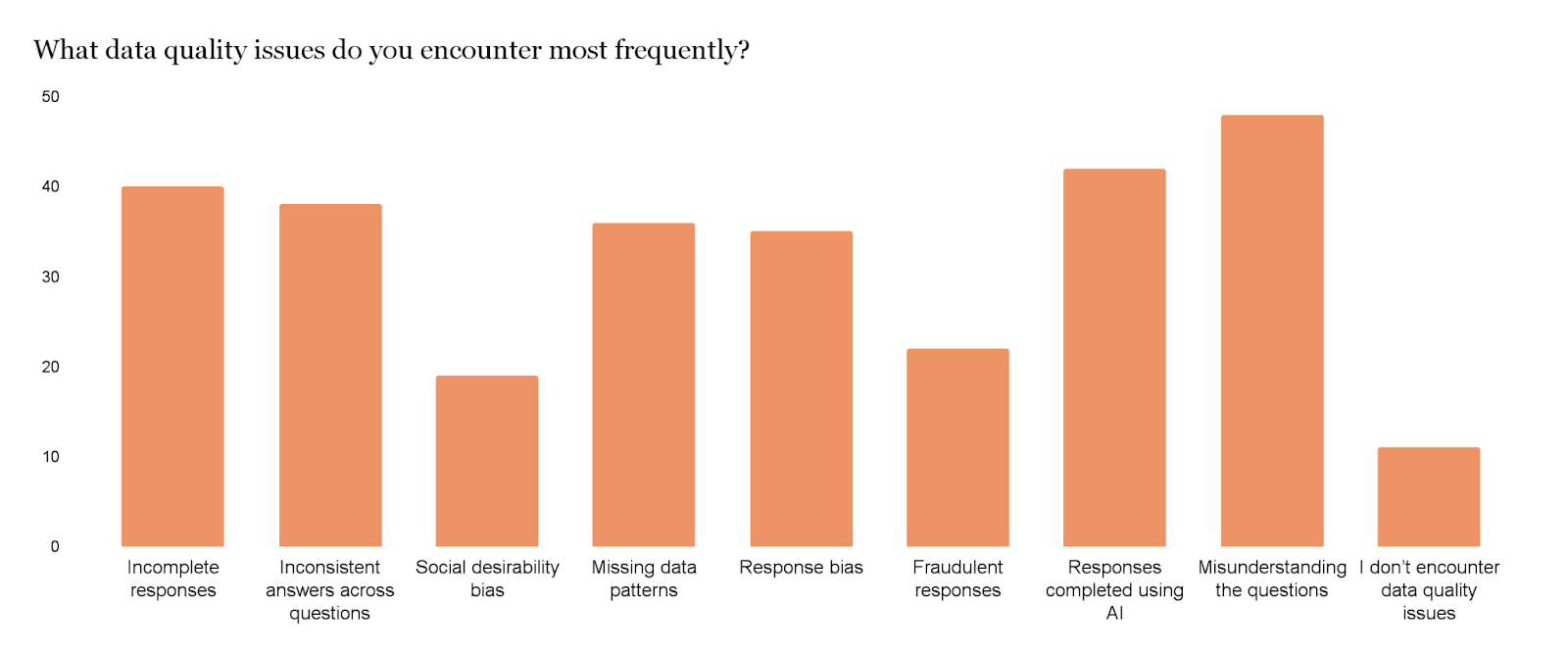 Convenience sample AI chart