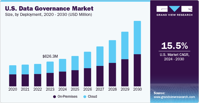 U.S. Data Governance market size and growth rate, 2024 - 2030