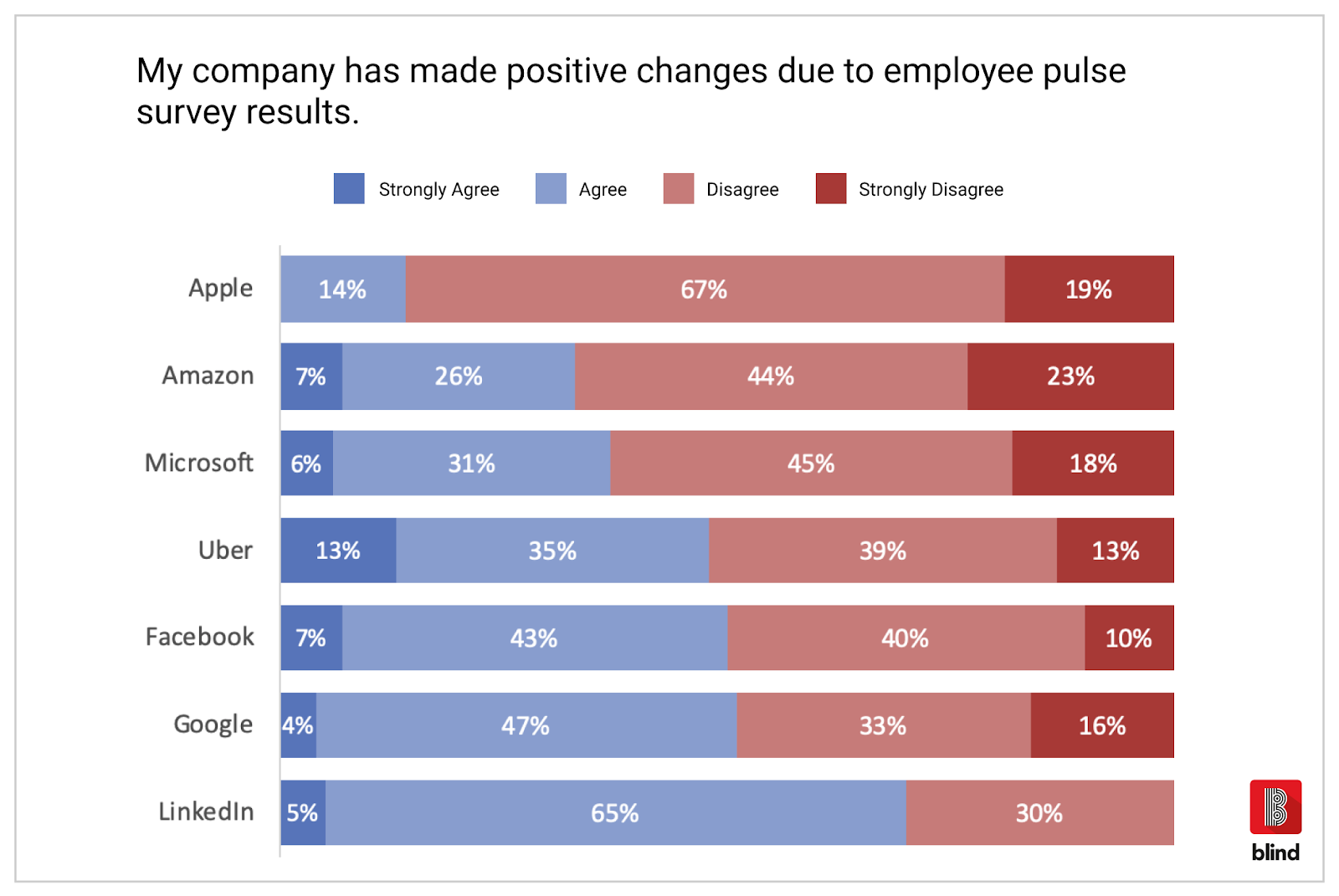 Chart showing if companies have made positive changes due to employee pulse survey results