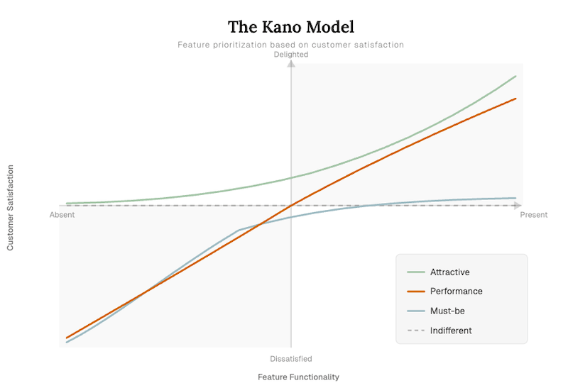 The Kano model chart