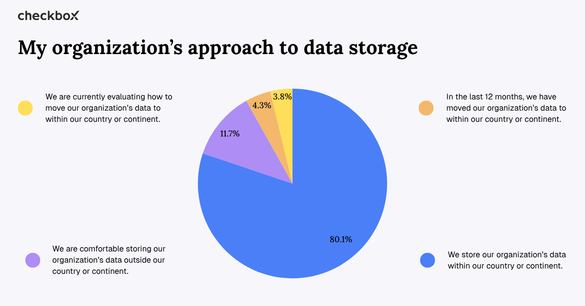 My organization's approach to data storage chart