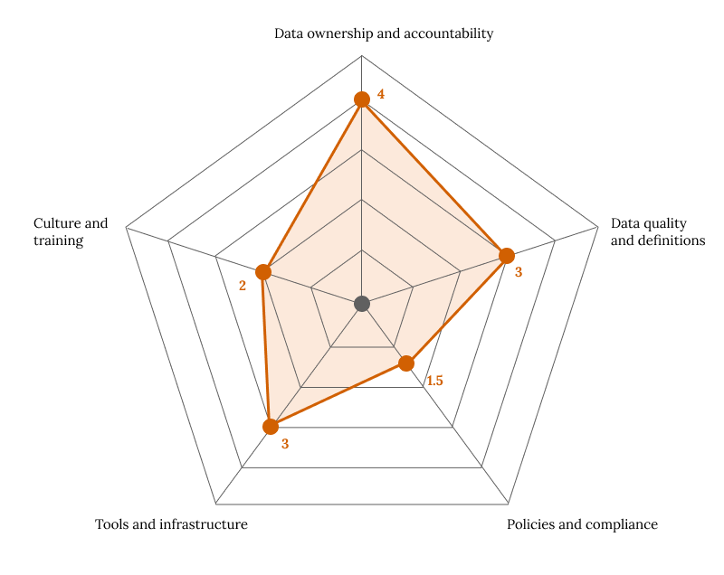 data governance readiness radar chart