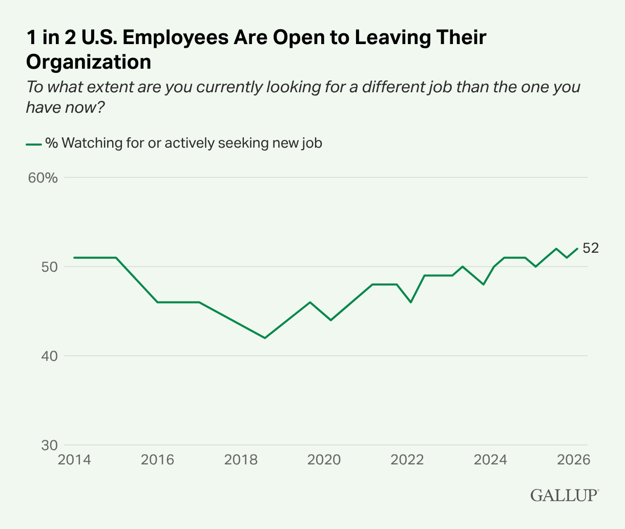 U.S. Employees Open to Leaving Their Jobs Chart