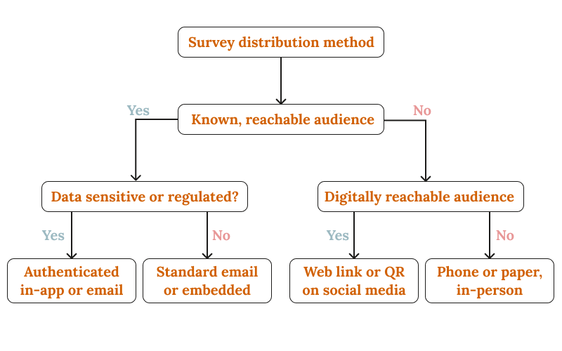 Survey distribution method decision chart