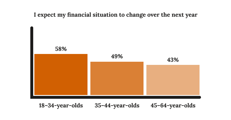 Financial situation bar chart